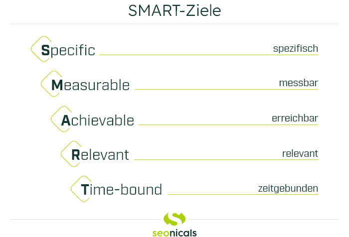 Grafik: SMART-Ziele
