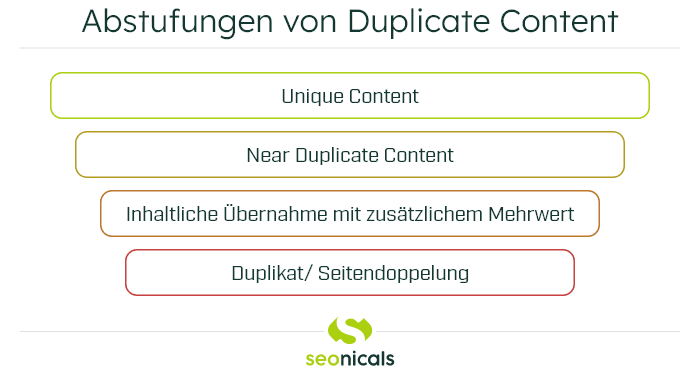 Grafik: Abstufungen von Duplicate Content