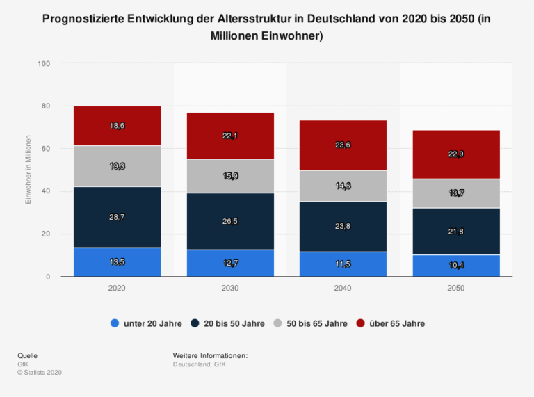 Prognostizierte Entwicklung der Altersstruktur in Deutschland
