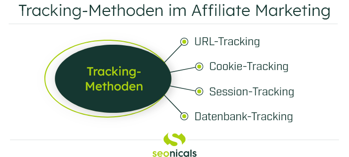 Tracking-Methoden im Affiliate Marketing