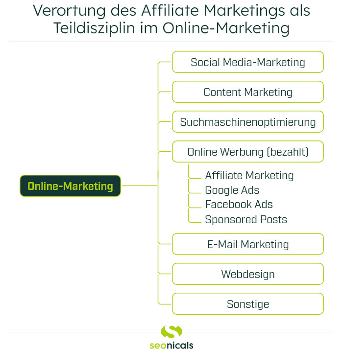 Verortung des Affiliate Marketings als Teildisziplin im Online-Marketing
