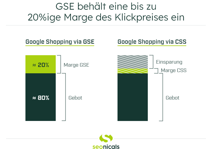 Grafik Google Shopping GSE vs. CSS