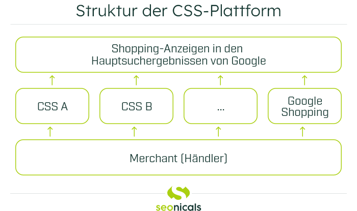 Grafik Struktur einer CSS-Plattform