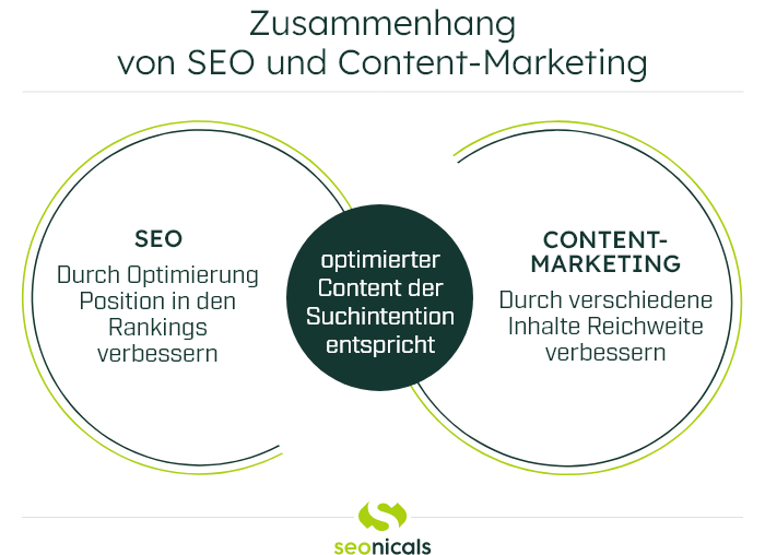 Zusammenhang von SEO und Content-Marketing