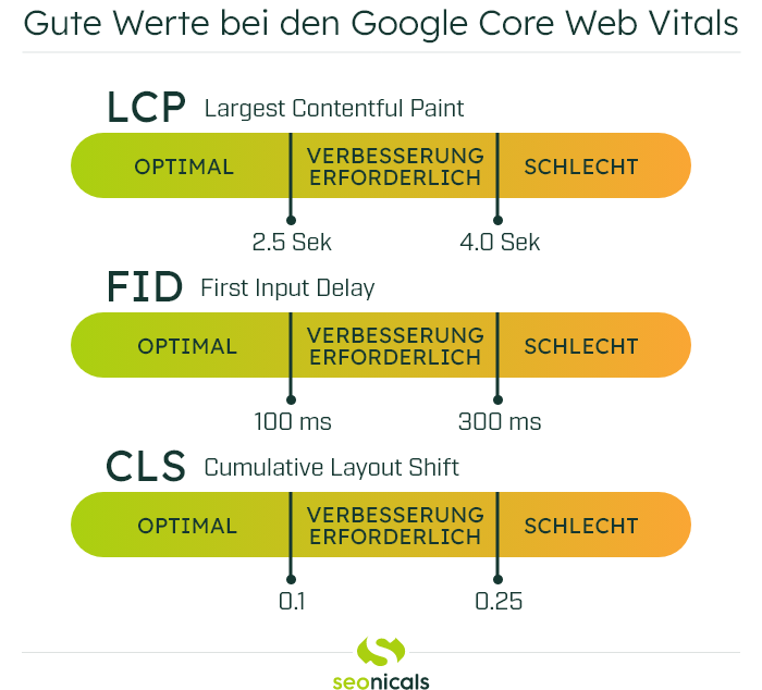 Gute Werte bei den Google Core Web Vitals