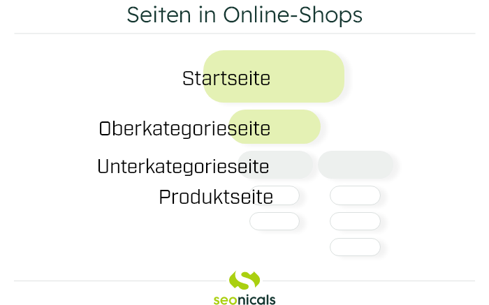 Ebenen der Seitenstruktur eines Online-Shops