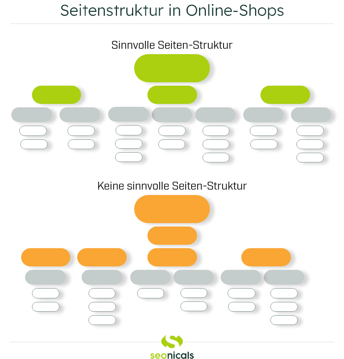 Seitenstruktur in Online-Shops