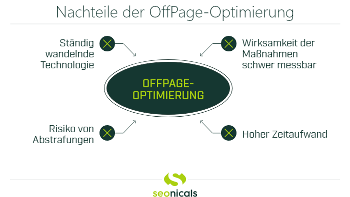 Grafik: Nachteile der Offpage-Optimierung