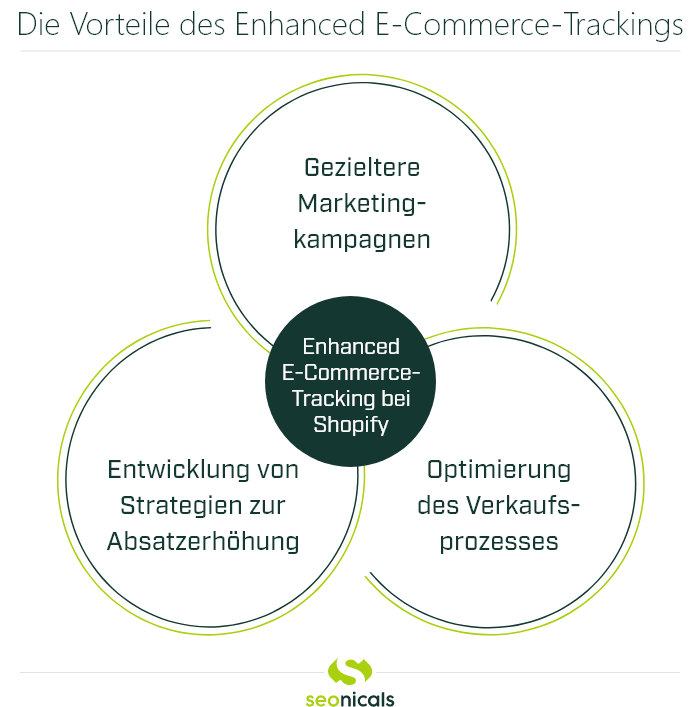 Grafik: Vorteile des Enhanced E-Commerce Trackings bei Shopify