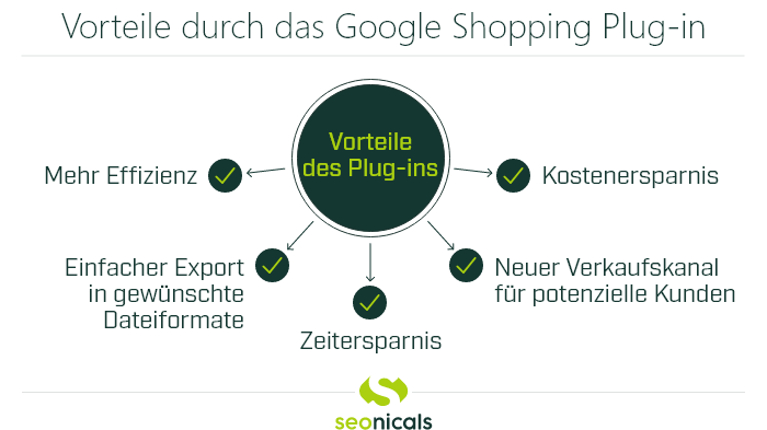Grafik: Vorteile durch das Google Shopping Plug-in