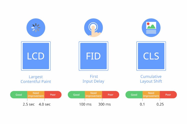 Darstellung der drei Google Core Web Vitals: Largest Contentful Paint (LCP), First Input Delay (FID) und Cumulative Layout Shift (CLS) mit farblich markierten Bewertungsskalen für gut, verbesserungswürdig und schlecht.