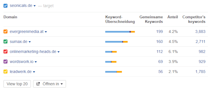 Vergleich von seonicals mit anderen Wettbewerbern bei ahrefs