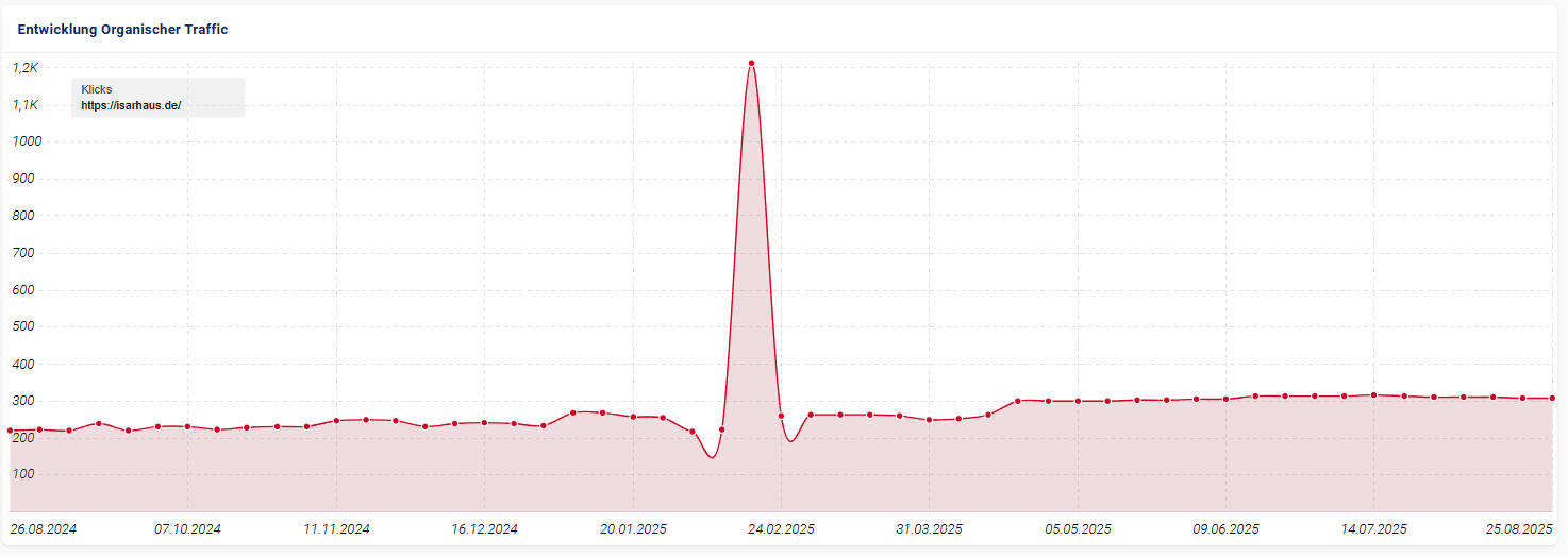 SISTRIX-Grafik zur Entwicklung des organischen Traffics von isarhaus.de mit einzelnen Ausschlägen und stabiler Grundlinie im Jahr 2025.