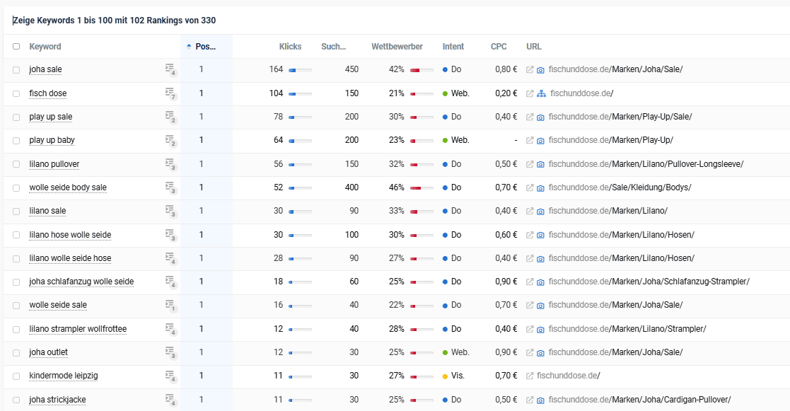 Keyword-Ranking-Auszug für fischunddose.de mit mehreren Top-1-Positionen (Quelle: SISTRIX).