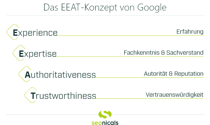 Grafik zum EEAT-Konzept von Google mit den vier Faktoren: Experience (Erfahrung), Expertise (Fachkenntnis & Sachverstand), Authoritativeness (Autorität & Reputation) und Trustworthiness (Vertrauenswürdigkeit). Darstellung mit seonicals-Logo.