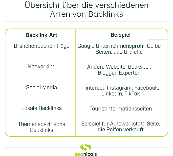 Übersicht über die verschiedenen Arten von Backlinks - Branchenbucheinträge, Networking, Social Media, Lokale Backlinks, Themenspezifische Backlinks