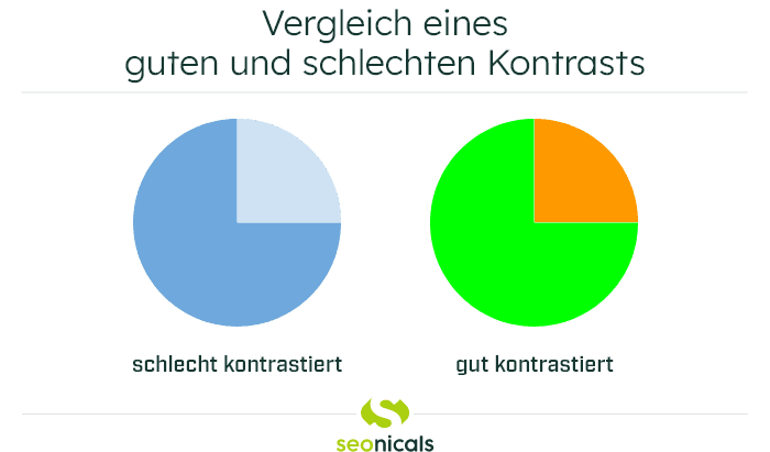 Infografik mit einem Vergleich zwischen einem guten und schlechten Kontrast auf einer Website