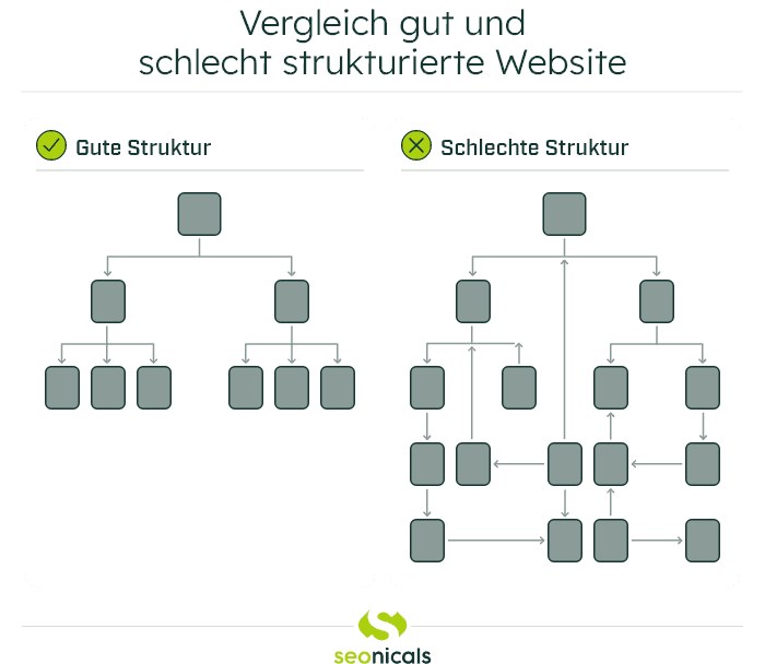 Infografik mit Vergleich einer gut und schlecht strukturierten Website
