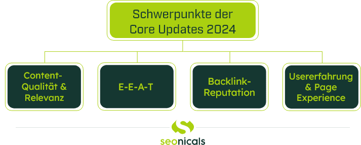 Infografik zu den Schwerpunkten Content-Qualität & Relevanz, E-E-A-T, Backlink-Reputation und Usererfahrung & Page Experience bei Google Core Updates aus dem Jahr 2024.