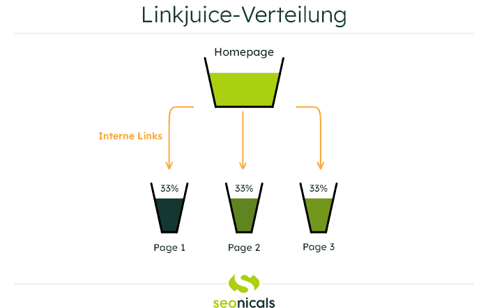 Grafik, die die Verteilung von Linkjuice darstellt