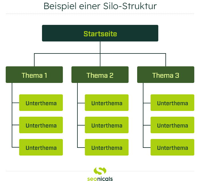 Grafik, die eine exemplarische Silo-Struktur darstellt
