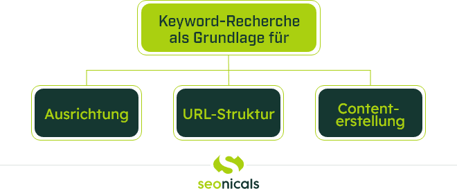 Grafik zur Keyword-Recherche