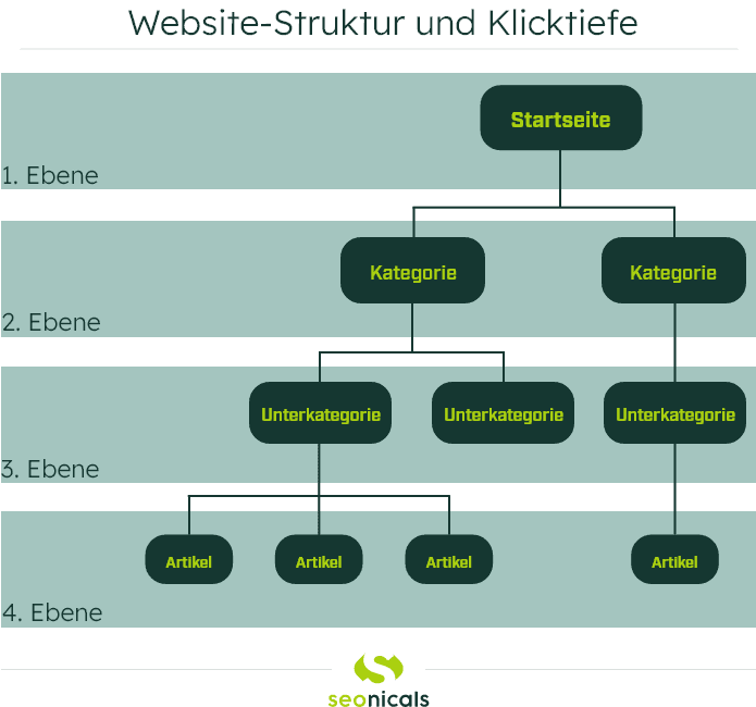 Grafik zur Website-Struktur und Klicktiefe