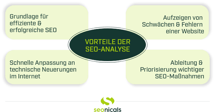 Grafik mit 4 Vorteilen der SEO-Analyse.