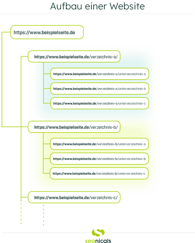 Grafik zur URL-Struktur einer Website