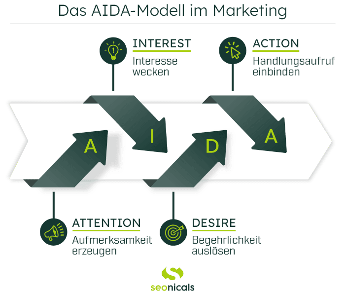 Das AIDA-Modell im Marketing als Infografik
