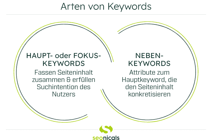 Infografik zu den Arten von Keywords