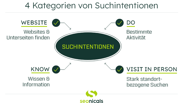 Infografik zu den vier Kategorien von Suchintentionen