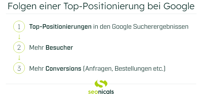 Infografik zu den Folgen einer Top-Positionierung bei Google