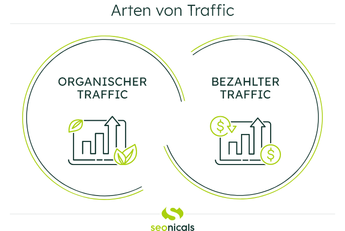 Infografik zu den Arten von Traffic