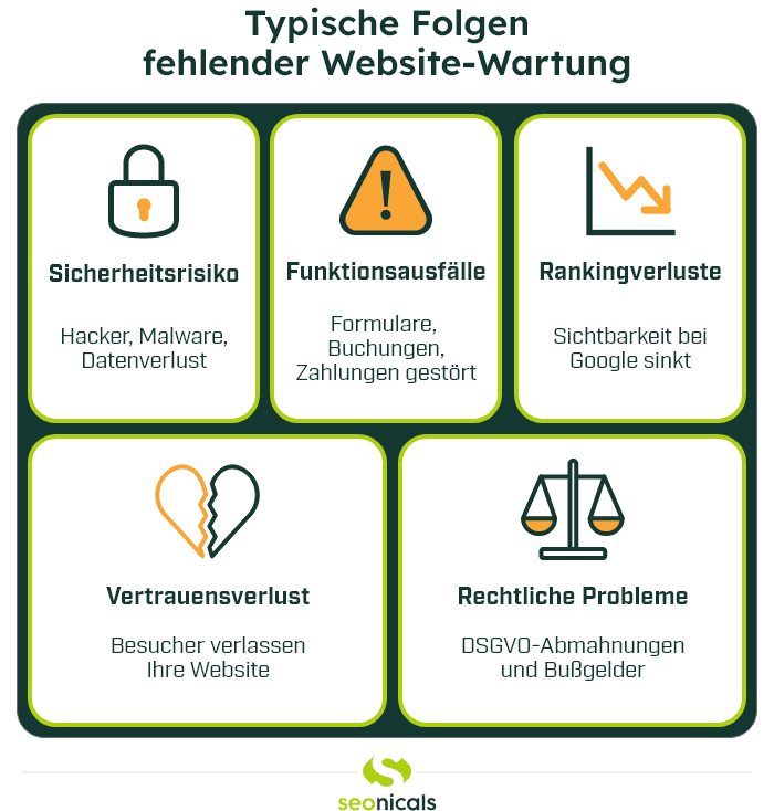 Infografik: Typische Folgen fehlender Website-Wartung – Sicherheitsrisiko, Funktionsausfälle, Rankingverluste, Vertrauensverlust und rechtliche Probleme.
