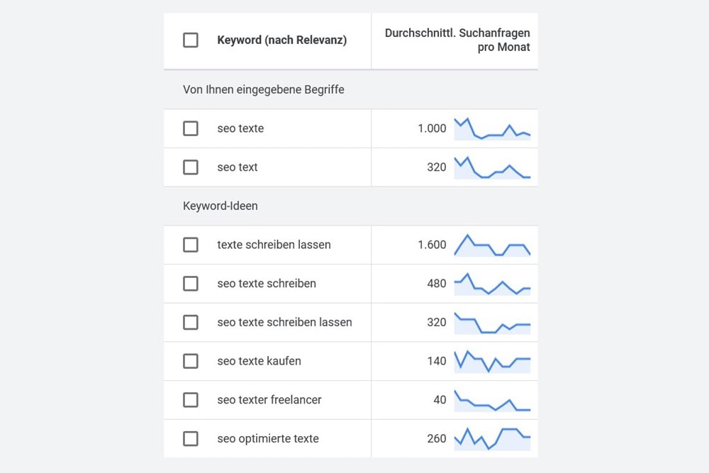 Screenshot einer Recherche nach dem Keyword "SEO-Texte" aus dem Google Keyword Planner