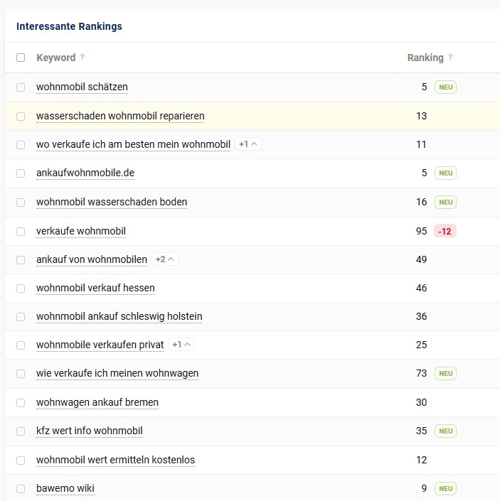 Screenshot der rankenden Keywords von Wohnmobilzentrale