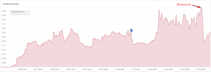 Screenshot des SISTRIX Sichtbarkeitsindex im Verlauf mit Rankingeinbruch