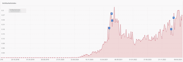 Screenshot des SISTRIX Sichtbarkeitsindex im Verlauf