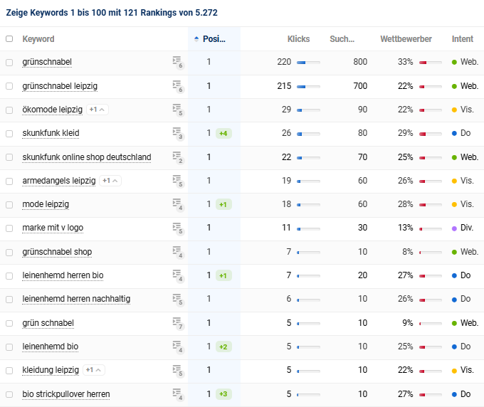 Screenshot mit Keyword-Rankings von Grünschnabel, darunter „grünschnabel leipzig“, „ökomode leipzig“ und Produktbegriffe wie „leinenhemd herren bio“ auf Position 1.