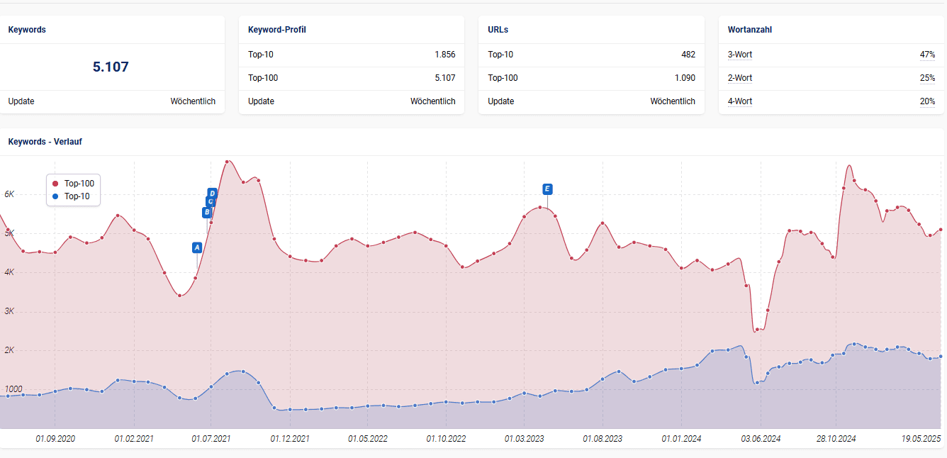 SISTRIX-Graph zur Entwicklung der Keyword-Verteilung bei Grünschnabel mit Fokus auf Top-10-Rankings.