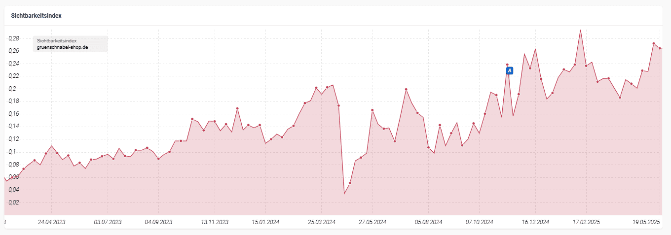 SISTRIX-Graph zum Sichtbarkeitsverlauf von gruenschnabel-shop.de zwischen März 2023 und Mai 2025 mit starkem Anstieg und kurzer Schwächephase 2024.