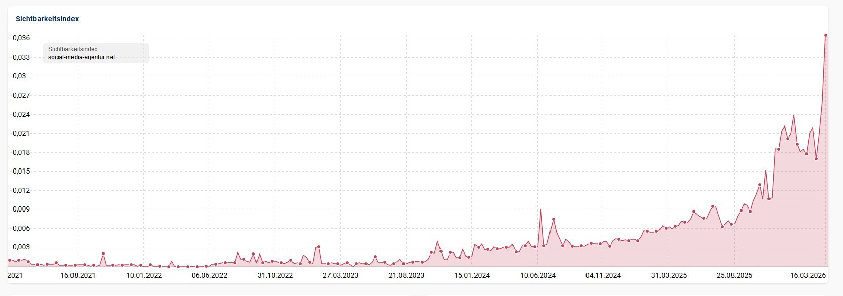 SISTRIX-Sichtbarkeitsindex der Website social-media-agentur.net von 2021 bis 2026 mit steigender organischer Sichtbarkeit.