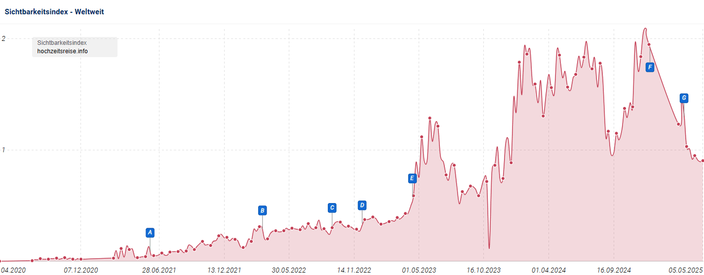 Graph zur organischen Sichtbarkeit von hochzeitsreise.info in der Google-Suche von 2020 bis 2025.