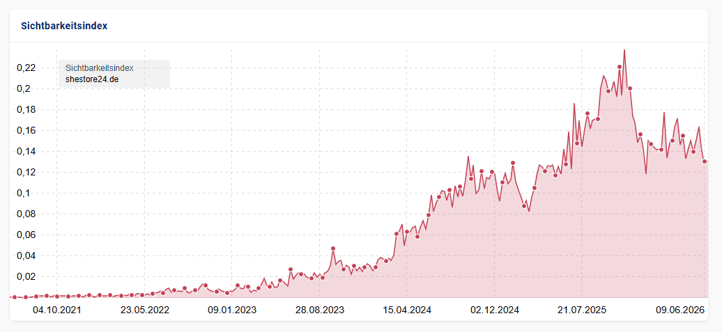 Screenshot aus SISTRIX zur shestore24 Sichtbarkeit