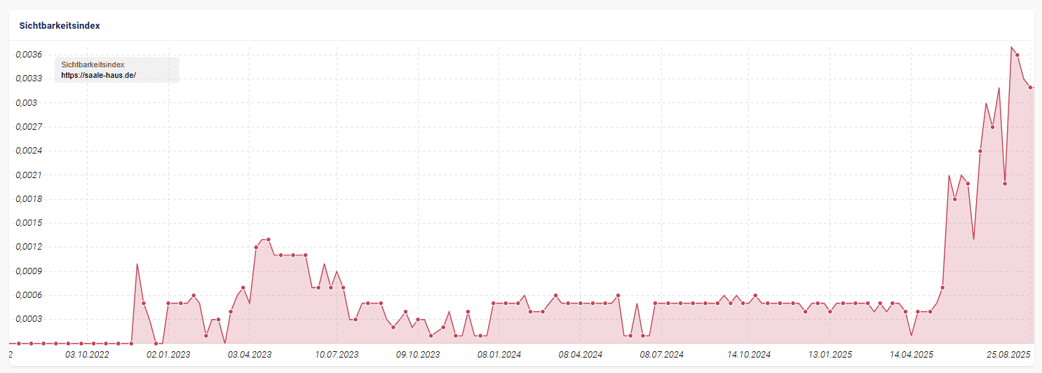 SISTRIX-Grafik mit stark steigendem Sichtbarkeitsindex der Domain saale-haus.de seit Frühjahr 2025.