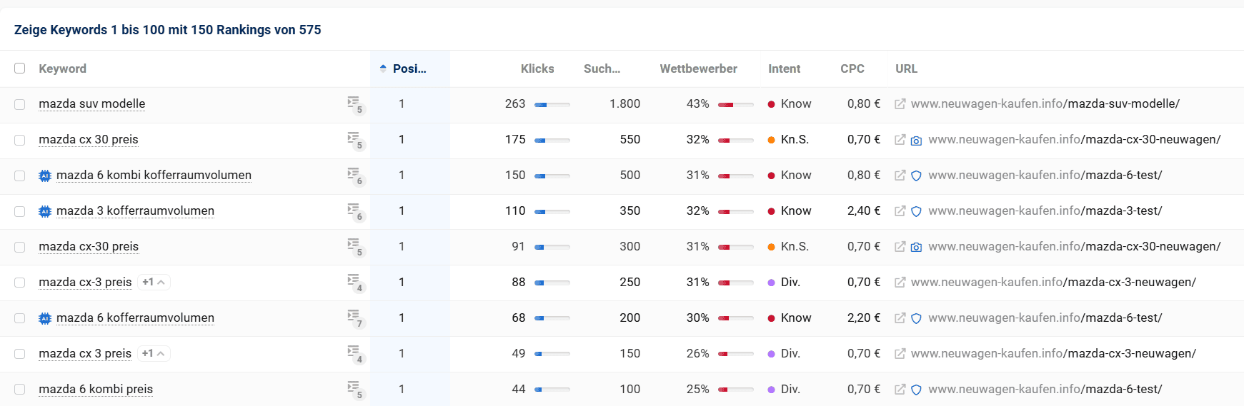 Aufschlüsselung der Klickverteilung und Keyword-Werte für neuwagen-kaufen.info, inklusive meistbesuchter Seiten.