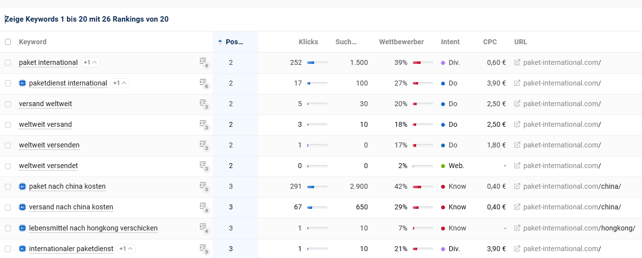 SISTRIX-Keywordübersicht mit ersten Rankings zu Versand-bezogenen Suchbegriffen wie „paket international“ und „versand weltweit“