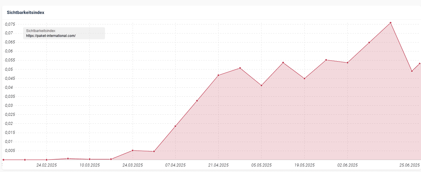 SISTRIX-Grafik zeigt steigenden Sichtbarkeitsindex der Domain weltweitversenden.de seit Mai 2025.