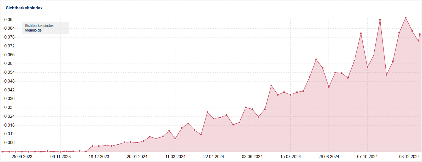 Sistrix-Graph, der den Sichtbarkeitsverlauf von brennio.de zeigt.